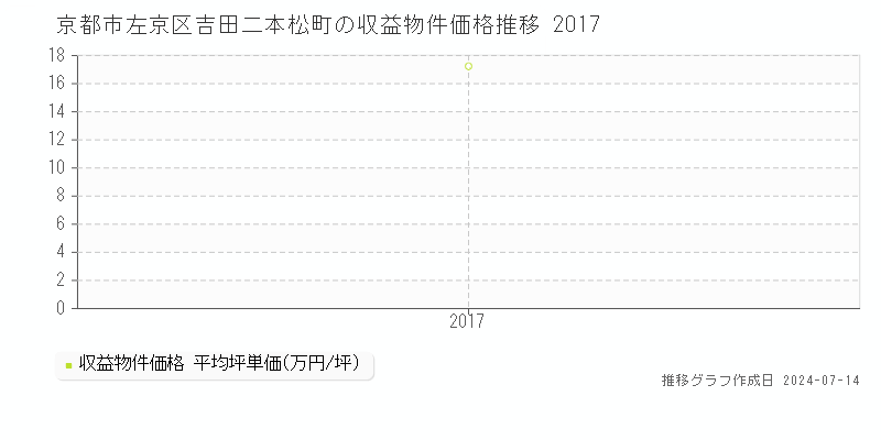 京都市左京区吉田二本松町のアパート価格推移グラフ 
