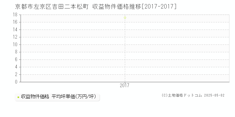 吉田二本松町(京都市左京区)の収益物件価格推移グラフ(坪単価)[2017-2017年]