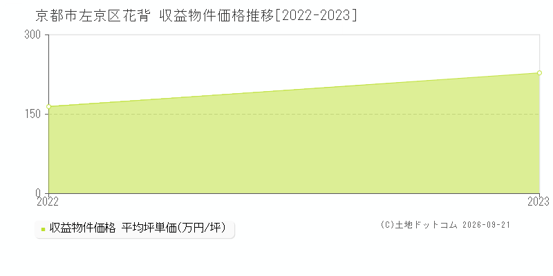 京都市左京区花背の収益物件価格推移グラフ(坪単価)[2022-2023年]