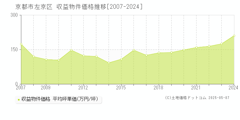 京都市左京区(京都府)の収益物件価格推移グラフ(坪単価)[2007-2024年]