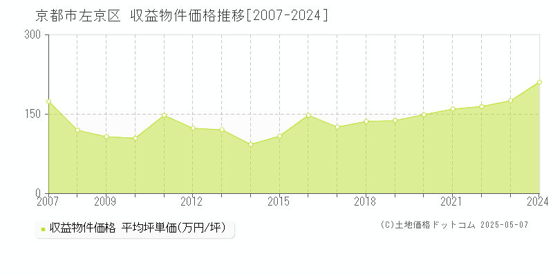 京都市左京区全域のアパート価格推移グラフ 