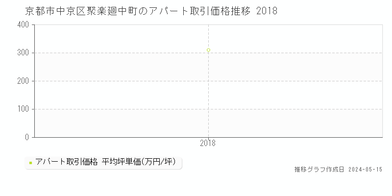 京都市中京区聚楽廻中町のアパート価格推移グラフ 