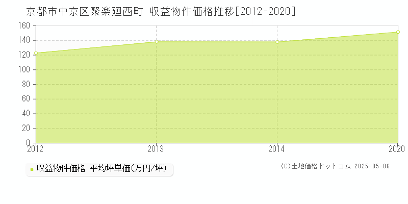聚楽廻西町(京都市中京区)の収益物件価格推移グラフ(坪単価)[2012-2020年]