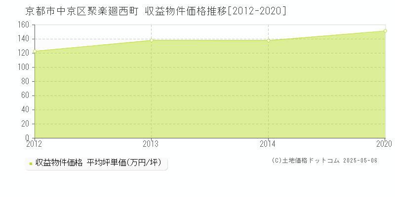 京都市中京区聚楽廻西町のアパート価格推移グラフ 