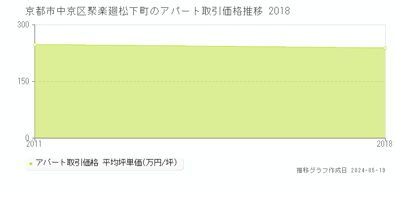 京都市中京区聚楽廻松下町のアパート価格推移グラフ 