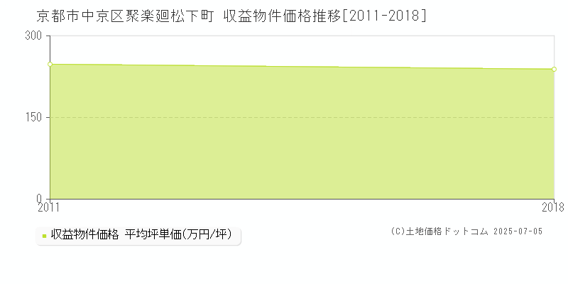 聚楽廻松下町(京都市中京区)の収益物件価格推移グラフ(坪単価)[2011-2018年]