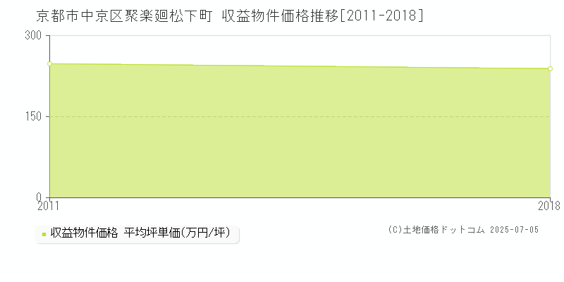 京都市中京区聚楽廻松下町のアパート価格推移グラフ 