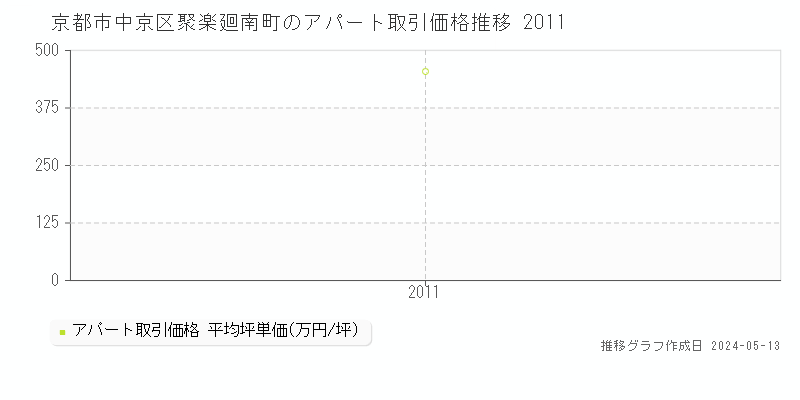 京都市中京区聚楽廻南町のアパート価格推移グラフ 