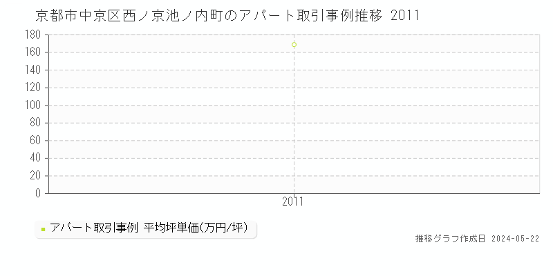 京都市中京区西ノ京池ノ内町のアパート取引価格推移グラフ 