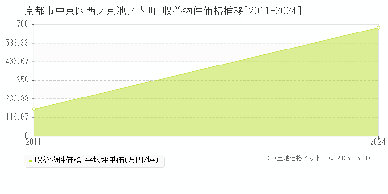 西ノ京池ノ内町(京都市中京区)の収益物件価格推移グラフ(坪単価)[2011-2024年]