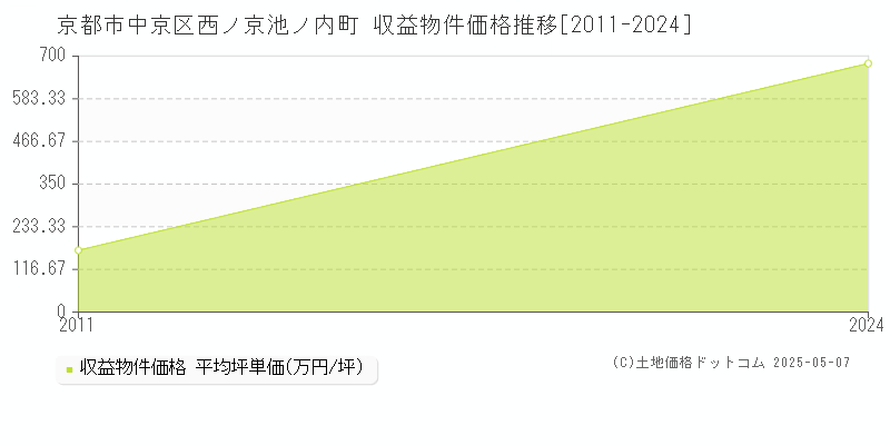 京都市中京区西ノ京池ノ内町のアパート取引価格推移グラフ 