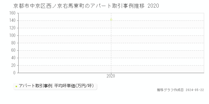 京都市中京区西ノ京右馬寮町のアパート価格推移グラフ 