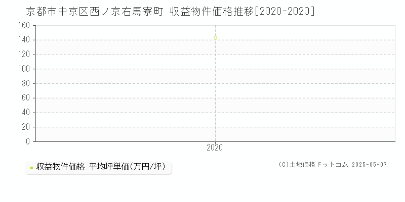 西ノ京右馬寮町(京都市中京区)の収益物件価格推移グラフ(坪単価)[2020-2020年]