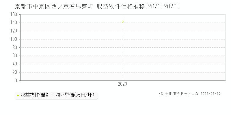 京都市中京区西ノ京右馬寮町のアパート価格推移グラフ 