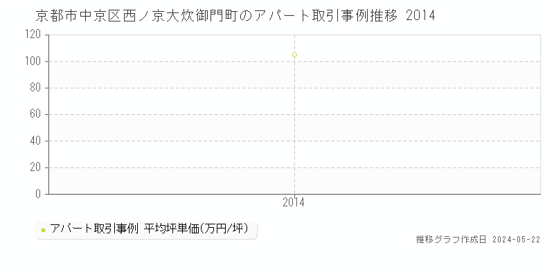京都市中京区西ノ京大炊御門町のアパート価格推移グラフ 