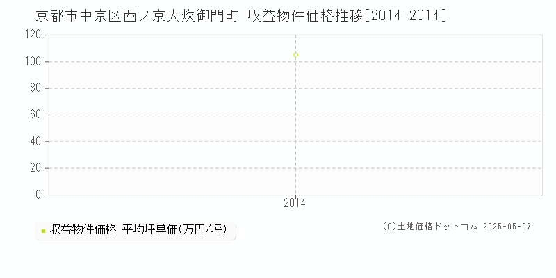 西ノ京大炊御門町(京都市中京区)の収益物件価格推移グラフ(坪単価)[2014-2014年]
