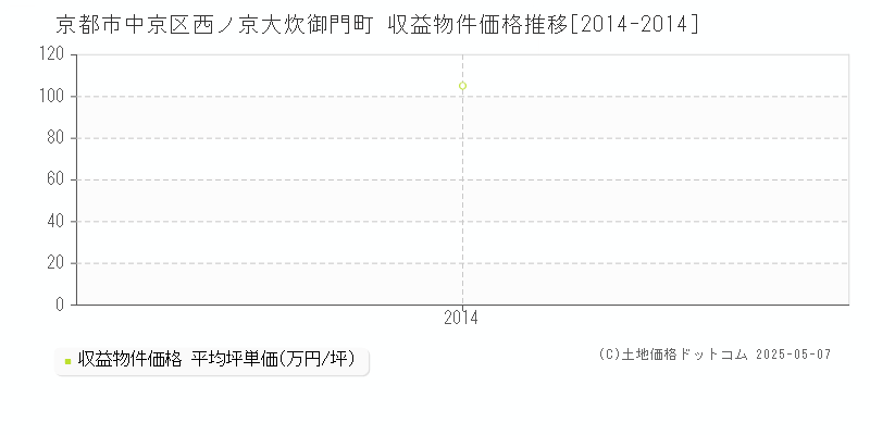 京都市中京区西ノ京大炊御門町のアパート価格推移グラフ 