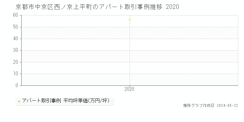 京都市中京区西ノ京上平町のアパート価格推移グラフ 