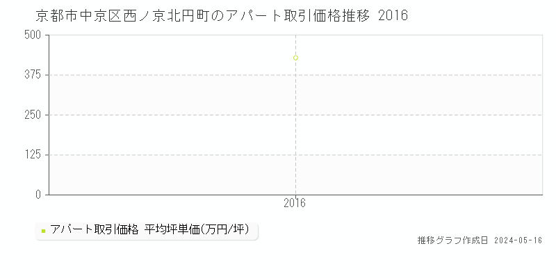 京都市中京区西ノ京北円町のアパート価格推移グラフ 