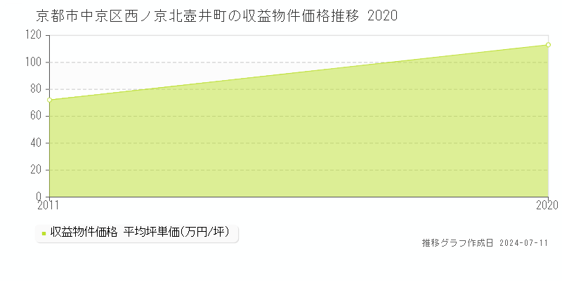 京都市中京区西ノ京北壺井町のアパート価格推移グラフ 