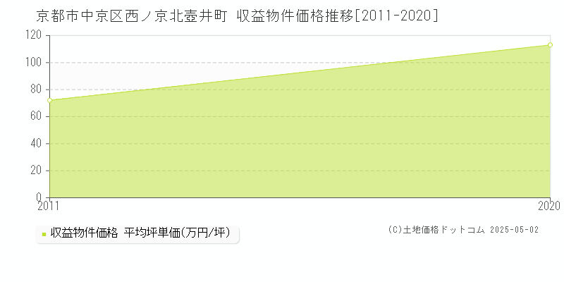 西ノ京北壺井町(京都市中京区)の収益物件価格推移グラフ(坪単価)[2011-2020年]