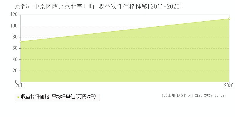 京都市中京区西ノ京北壺井町のアパート価格推移グラフ 