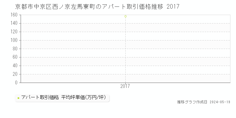 京都市中京区西ノ京左馬寮町のアパート価格推移グラフ 