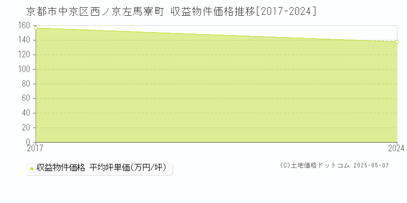 京都市中京区西ノ京左馬寮町のアパート価格推移グラフ 