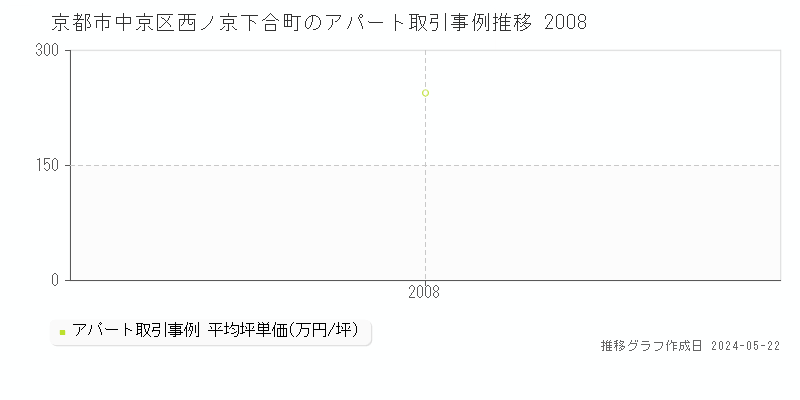 京都市中京区西ノ京下合町のアパート価格推移グラフ 