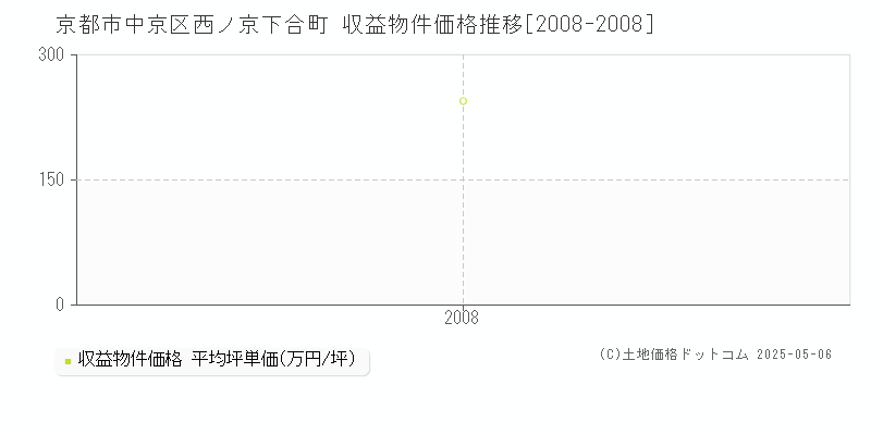 西ノ京下合町(京都市中京区)の収益物件価格推移グラフ(坪単価)[2008-2008年]