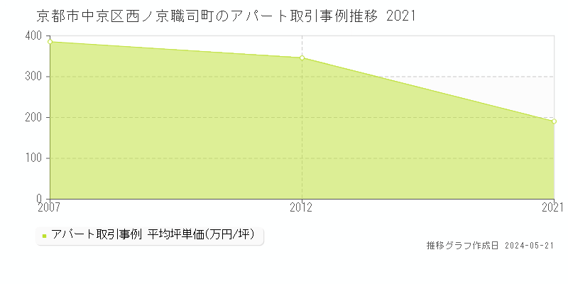 京都市中京区西ノ京職司町のアパート価格推移グラフ 