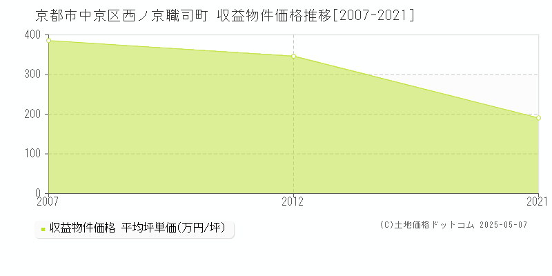 西ノ京職司町(京都市中京区)の収益物件価格推移グラフ(坪単価)[2007-2021年]