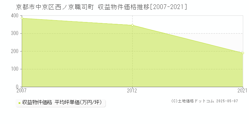 京都市中京区西ノ京職司町のアパート価格推移グラフ 