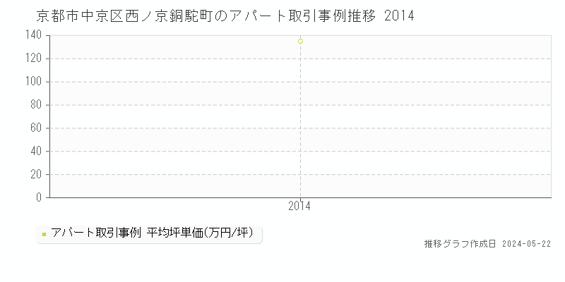 京都市中京区西ノ京銅駝町のアパート価格推移グラフ 