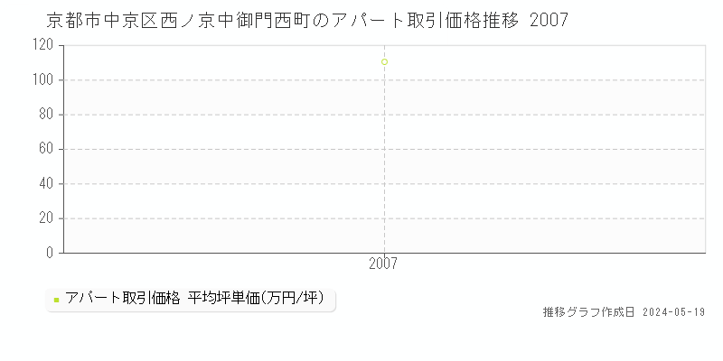 京都市中京区西ノ京中御門西町のアパート価格推移グラフ 