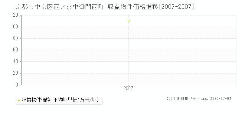 西ノ京中御門西町(京都市中京区)の収益物件価格推移グラフ(坪単価)[2007-2007年]