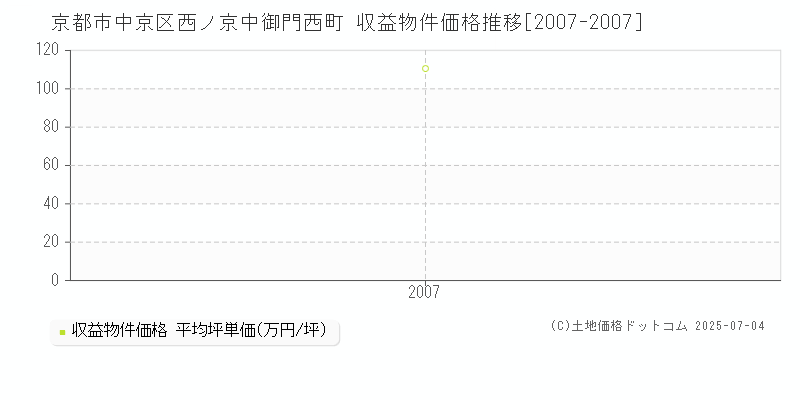 京都市中京区西ノ京中御門西町のアパート価格推移グラフ 