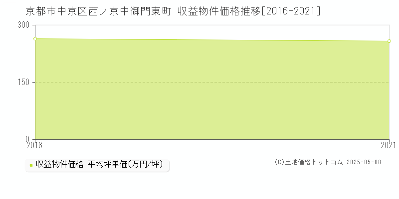 西ノ京中御門東町(京都市中京区)の収益物件価格推移グラフ(坪単価)[2016-2021年]