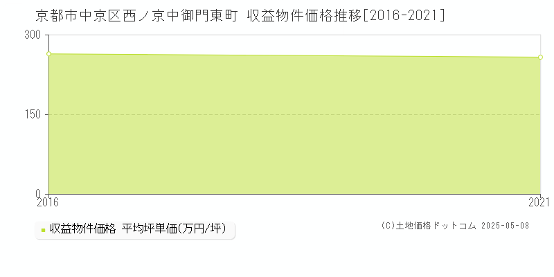 京都市中京区西ノ京中御門東町のアパート価格推移グラフ 