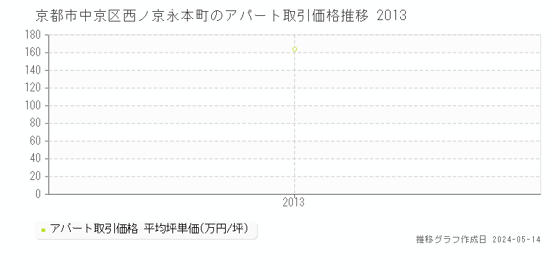 京都市中京区西ノ京永本町のアパート価格推移グラフ 