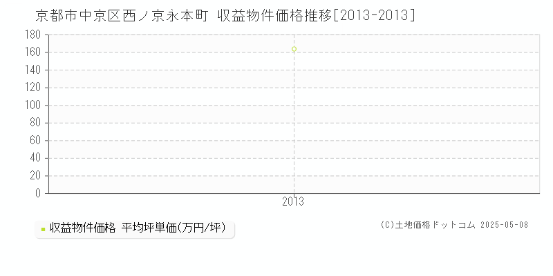 西ノ京永本町(京都市中京区)の収益物件価格推移グラフ(坪単価)[2013-2013年]