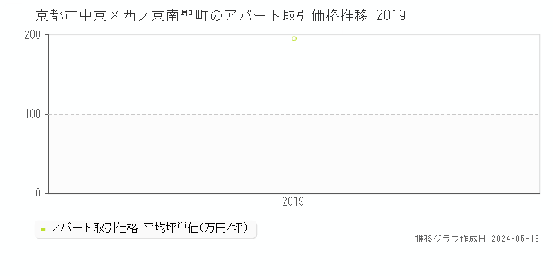 京都市中京区西ノ京南聖町のアパート価格推移グラフ 