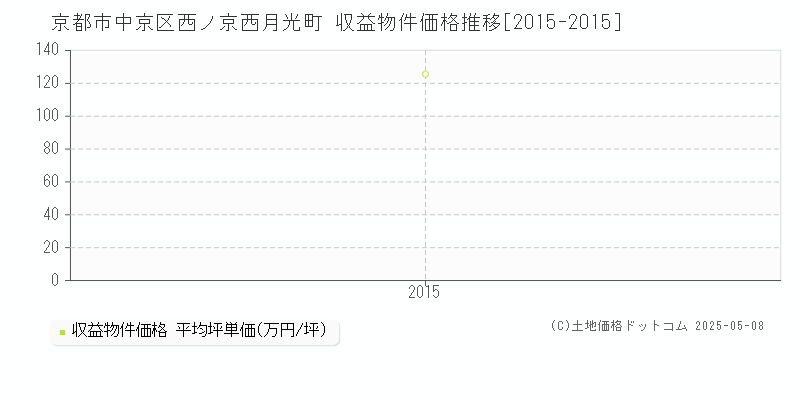 西ノ京西月光町(京都市中京区)の収益物件価格推移グラフ(坪単価)[2015-2015年]