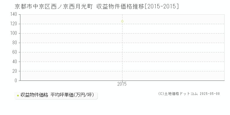 京都市中京区西ノ京西月光町のアパート価格推移グラフ 