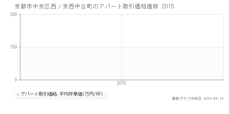 京都市中京区西ノ京西中合町のアパート価格推移グラフ 