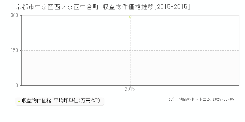西ノ京西中合町(京都市中京区)の収益物件価格推移グラフ(坪単価)[2015-2015年]