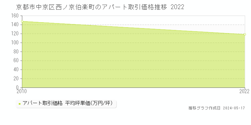 京都市中京区西ノ京伯楽町のアパート取引価格推移グラフ 