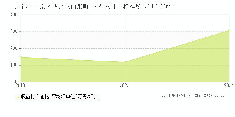 西ノ京伯楽町(京都市中京区)の収益物件価格推移グラフ(坪単価)[2010-2024年]