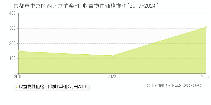 京都市中京区西ノ京伯楽町のアパート取引価格推移グラフ 