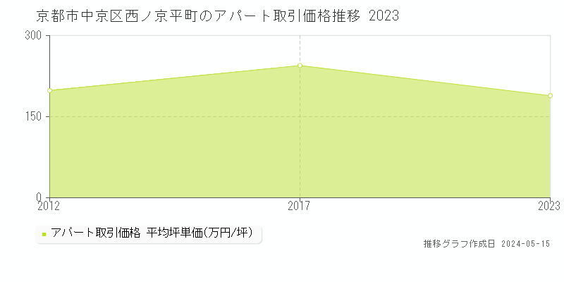 京都市中京区西ノ京平町のアパート価格推移グラフ 